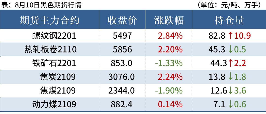 螺纹钢价格上涨，河北唐山钢厂继续限产，螺纹钢大涨2.8%
