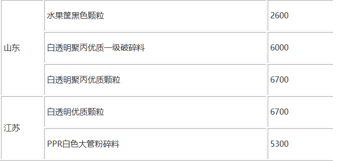 目前3月22日再生塑料废塑料回收价格小幅上涨